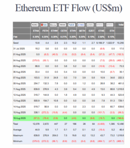 Ether ETFs saw $197M in outflows