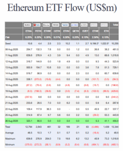 Ethereum ETF Flow