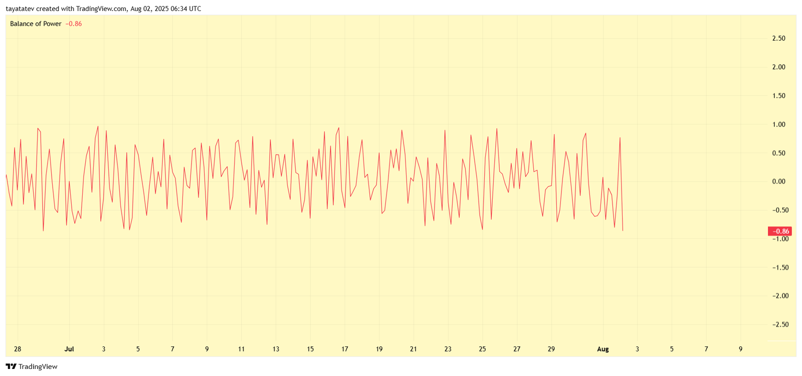 Ethereum Balance of Power (BOP). Source: TradingView