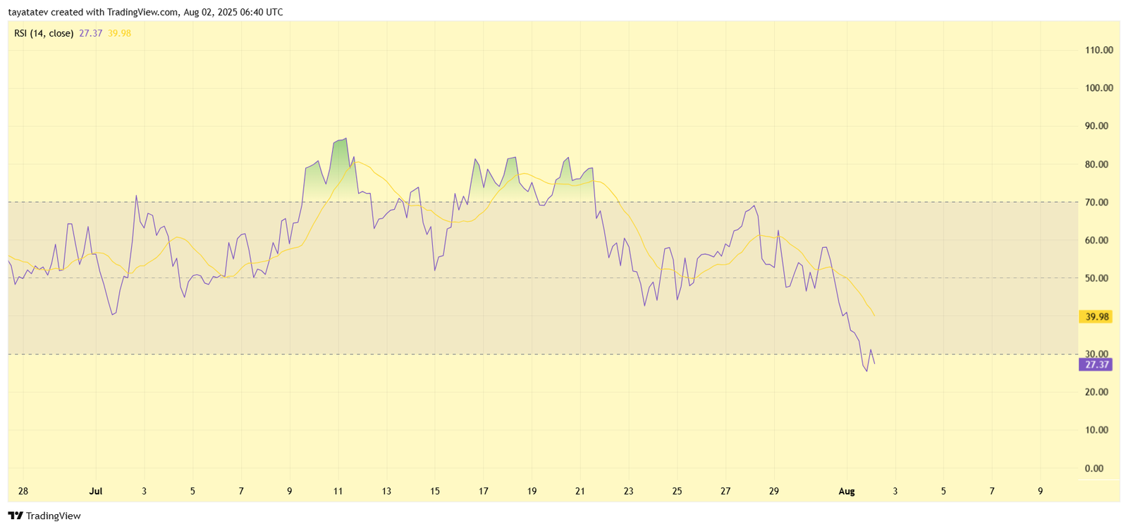 Ethereum RSI (14). Source: TradingView