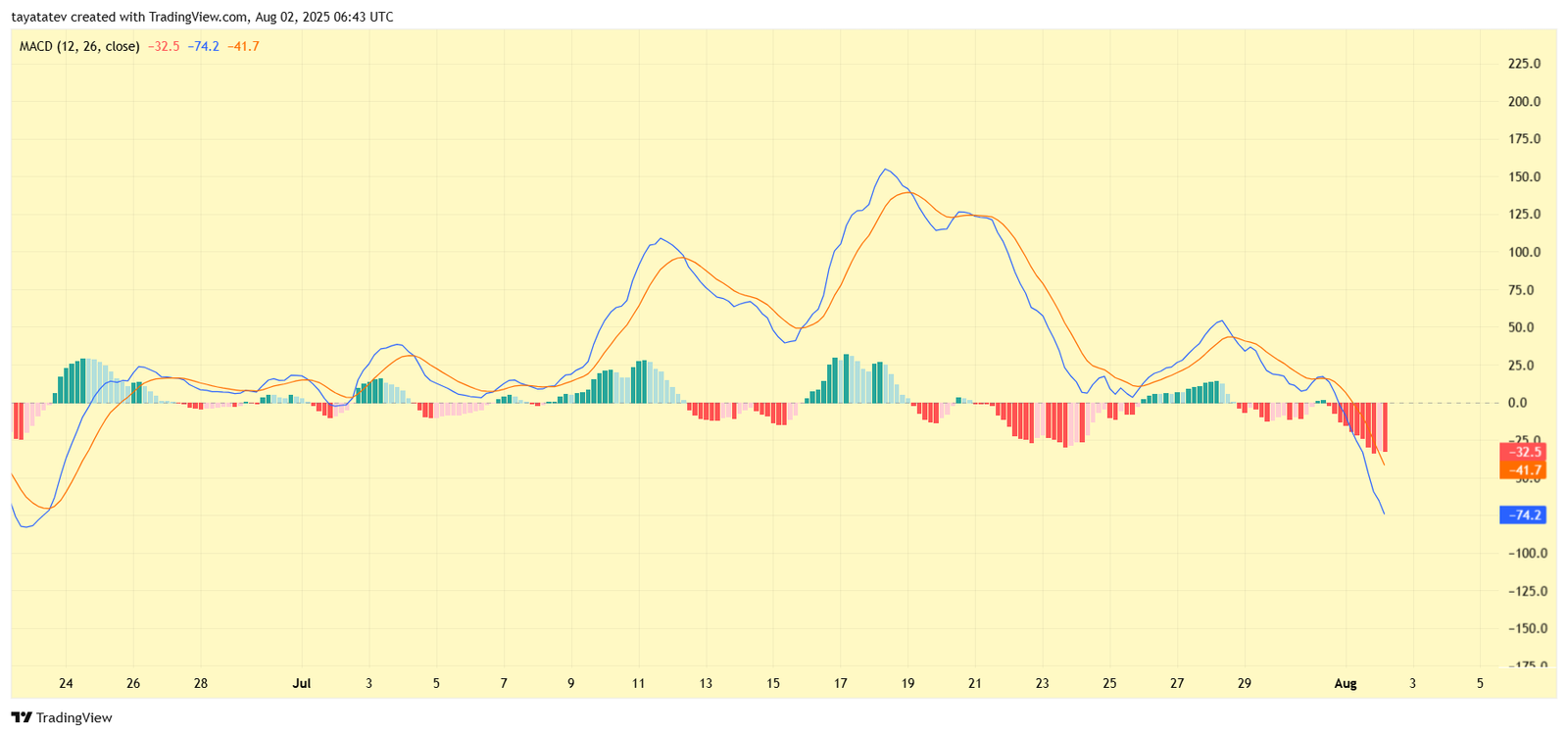 Ethereum MACD (12, 26). Source: TradingView