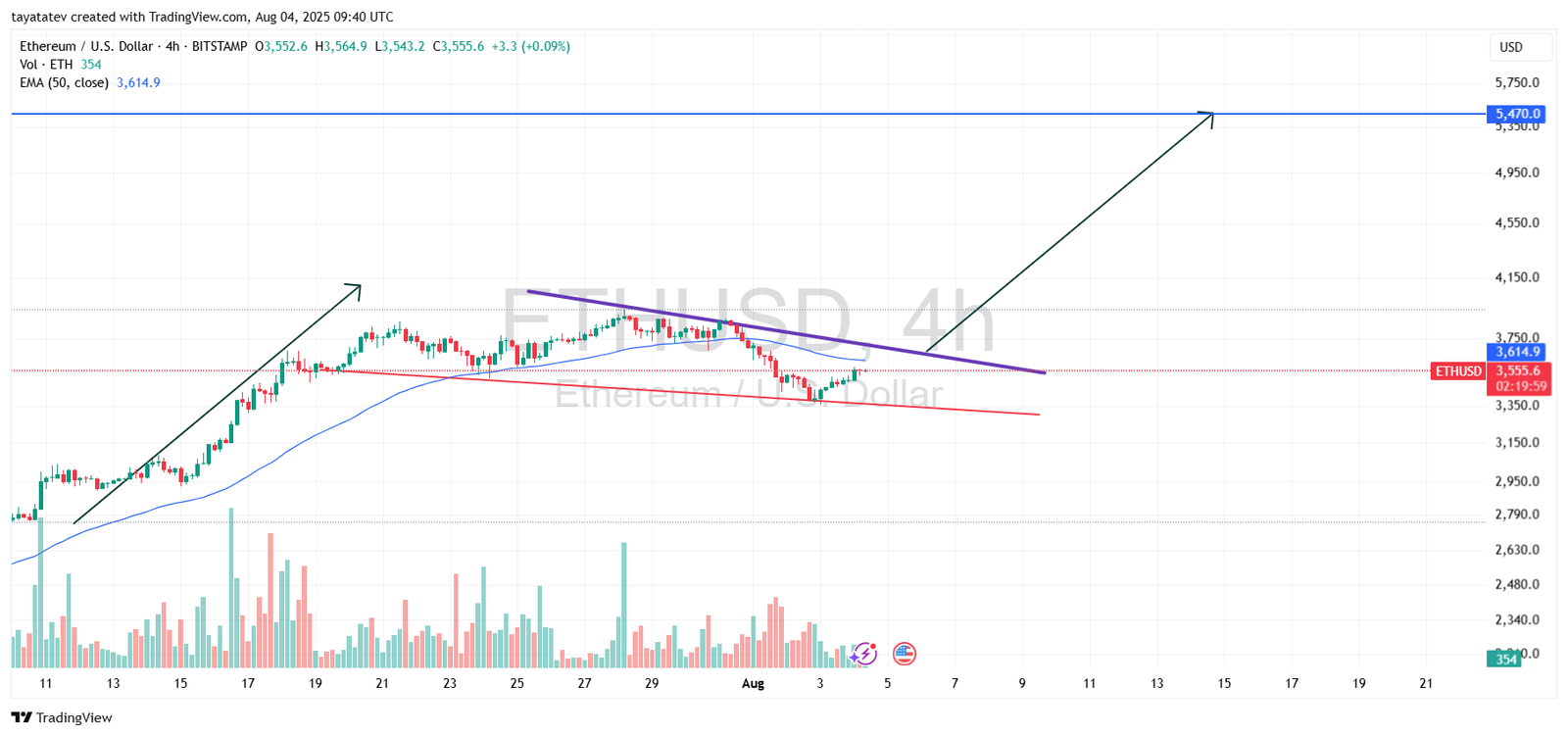 Ethereum Falling Wedge Pattern. Source: TradingView