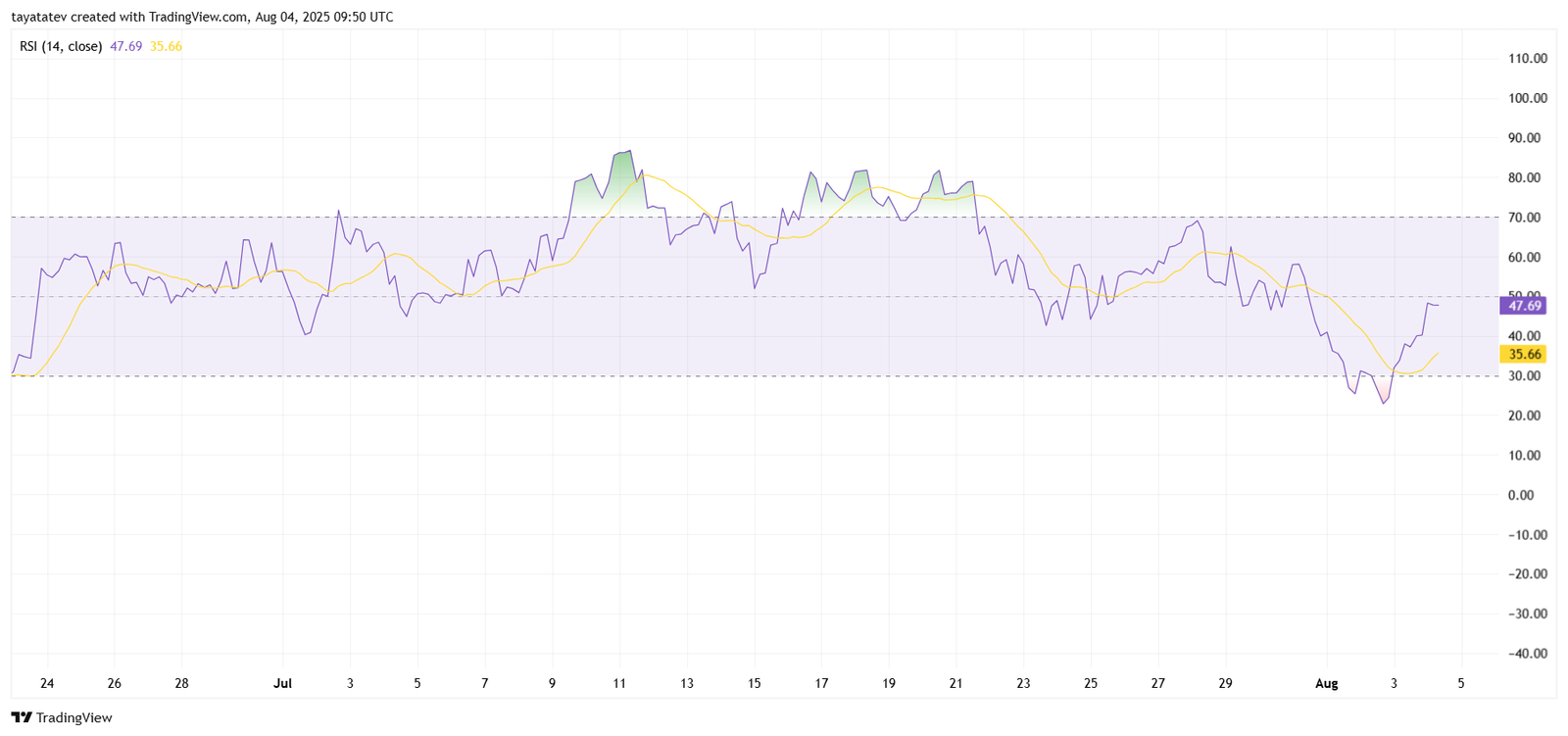 Ethereum RSI Recovery. Source: TradingView