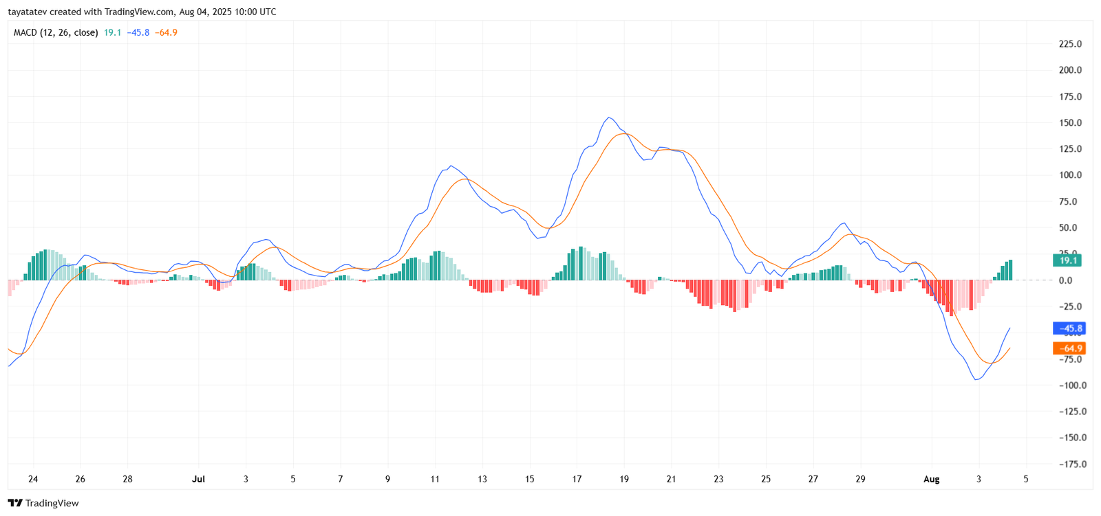 Ethereum MACD Bullish Crossover. Source: TradingView