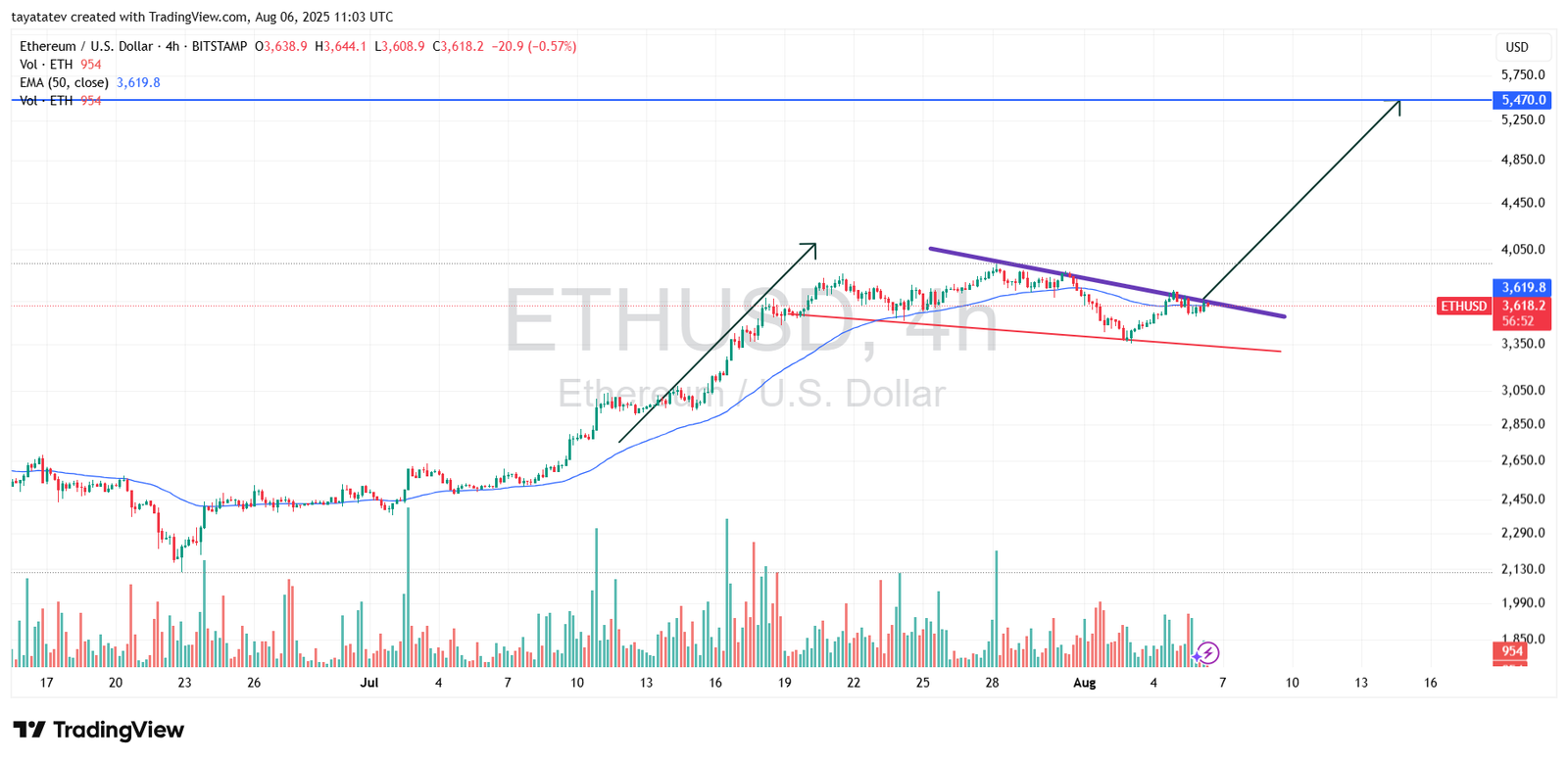  Ethereum / U.S. Dollar — 4‑Hour Falling Wedge Breakout ProjectionSource: Created by tayatatev on TradingView