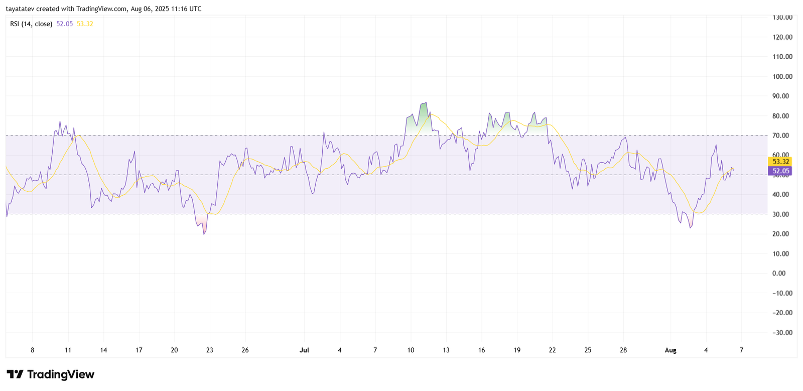  Ethereum RSI (14) with Moving AverageSource: Created by tayatatev on TradingView