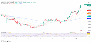 ETH/USD 1-Day Price Chart