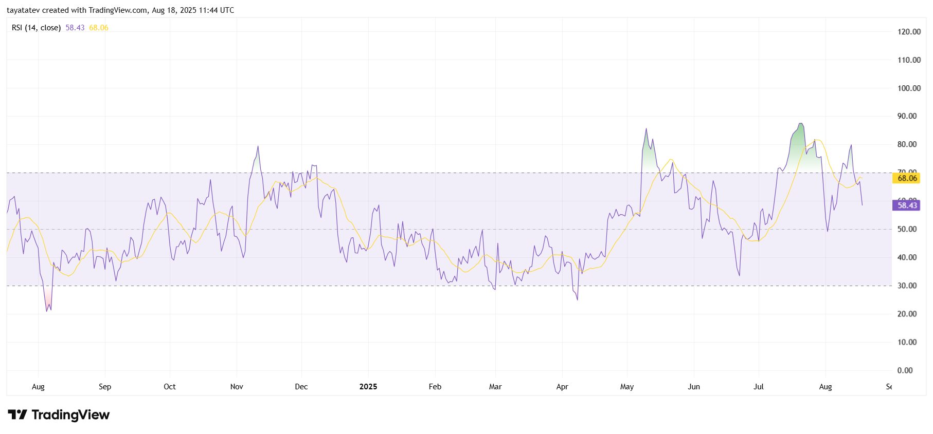 Ethereum (ETHUSD) Relative Strength Index (RSI) ChartSource: TradingView