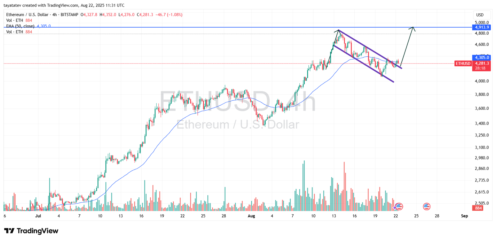 ETHUSD 4hSource: TradingView