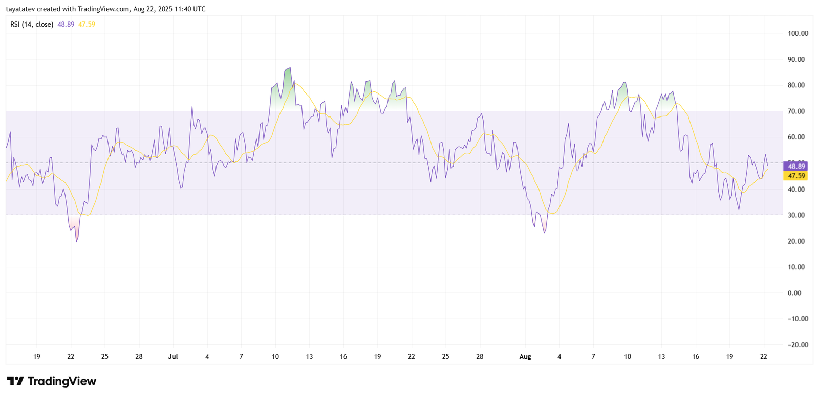 ETHUSD RSI (14) 4hSource: TradingView
