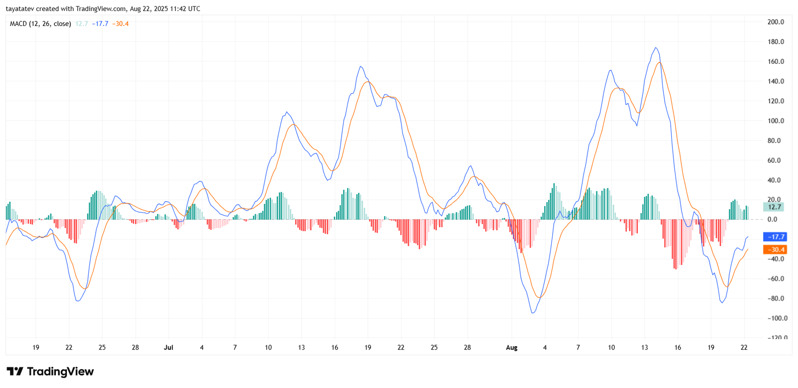 ETHUSD MACD (12, 26, close) 4hSource: TradingView