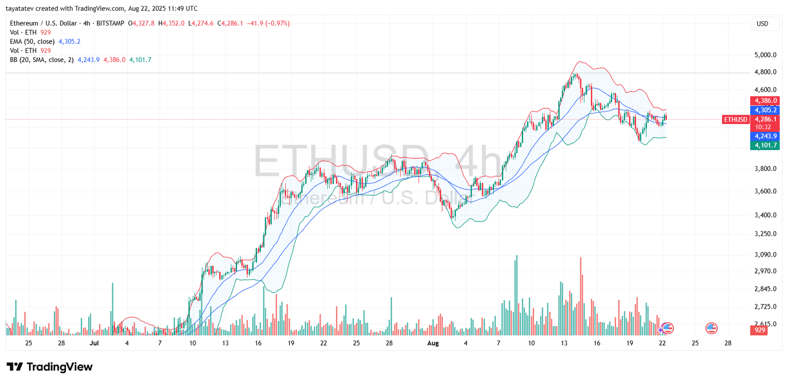 ETHUSD Bollinger Bands 4hSource: TradingView