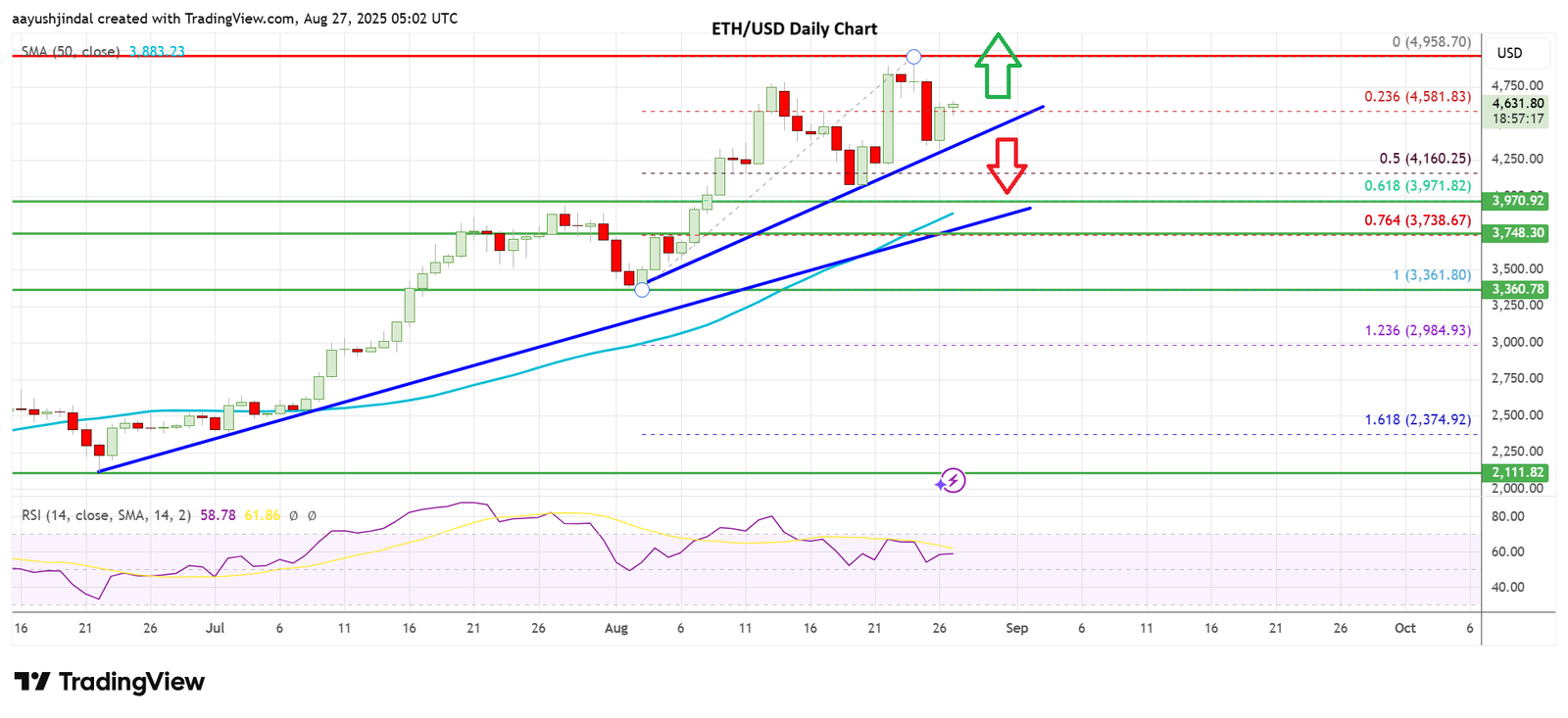 Ethereum price today
