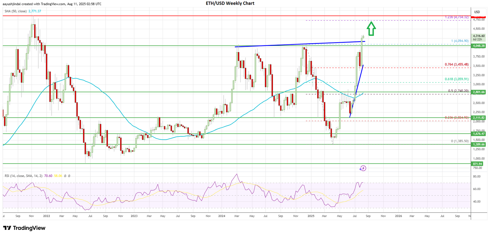 Ethereum price today