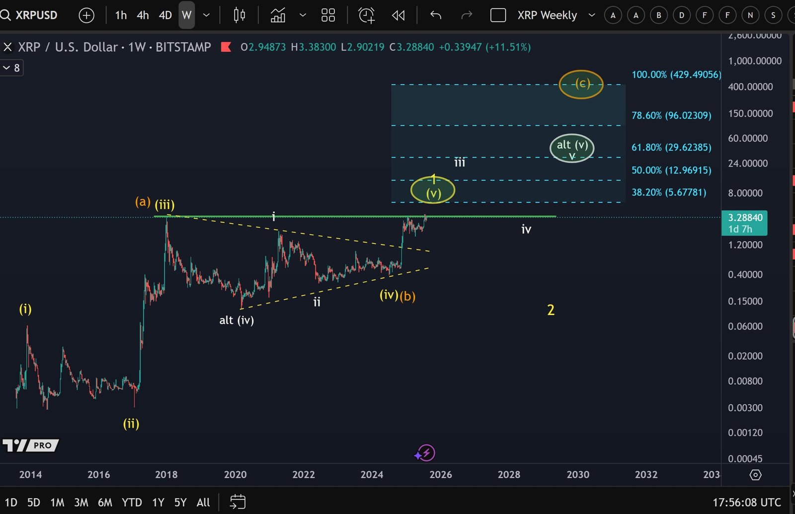 XRP/USD 1-week chart. Source: More Crypto Online on TradingView