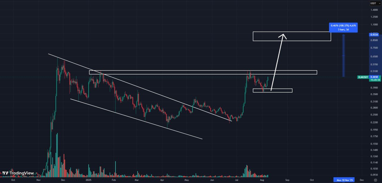 XLM Falling Wedge BreakoutSource: Crypto Dream on X (@_Crypto_Dream)