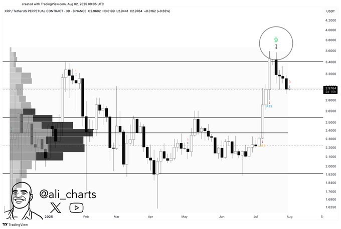 XRP 3-Day Chart with TD Sequential. Source: Ali on X