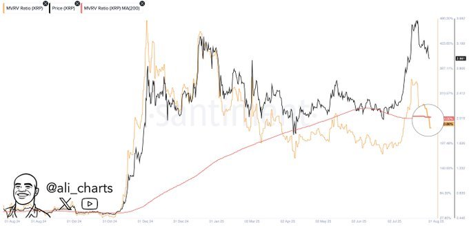 XRP MVRV Ratio Death Cross Chart. Source: Ali on X