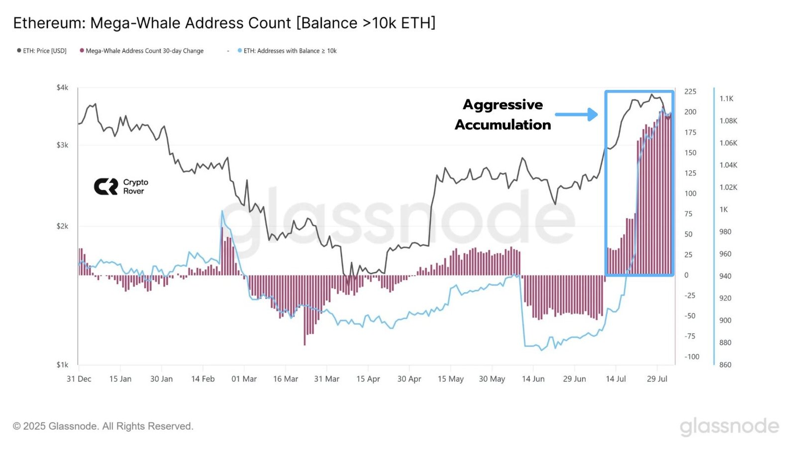 Ethereum Mega-Whale Address Count (Balance >10K ETH)Source: CryptoGoos on X via Glassnode
