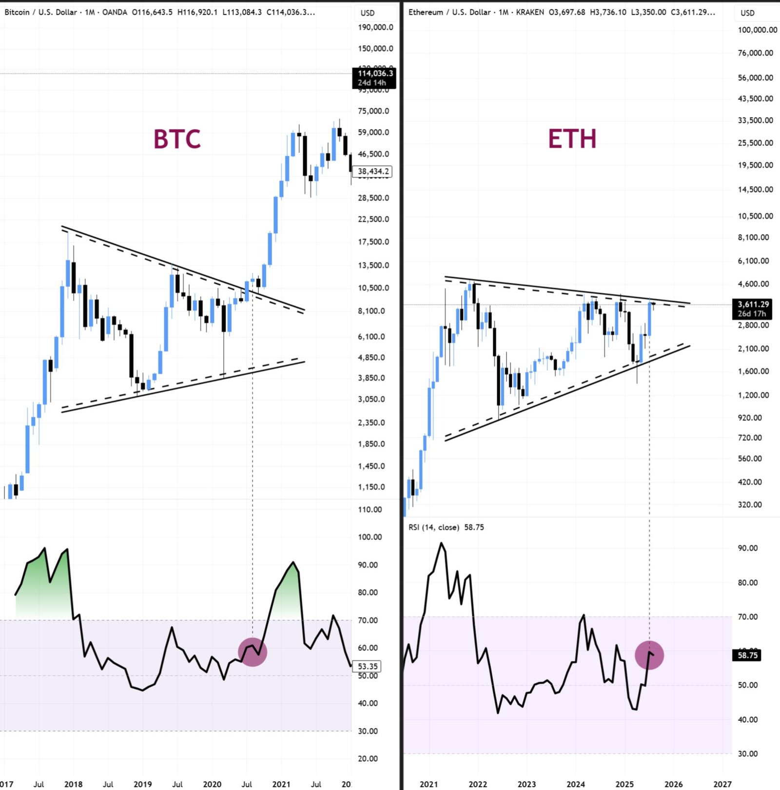 Ethereum Multi-Year Resistance and RSISource: BitBull on X (via TradingView)