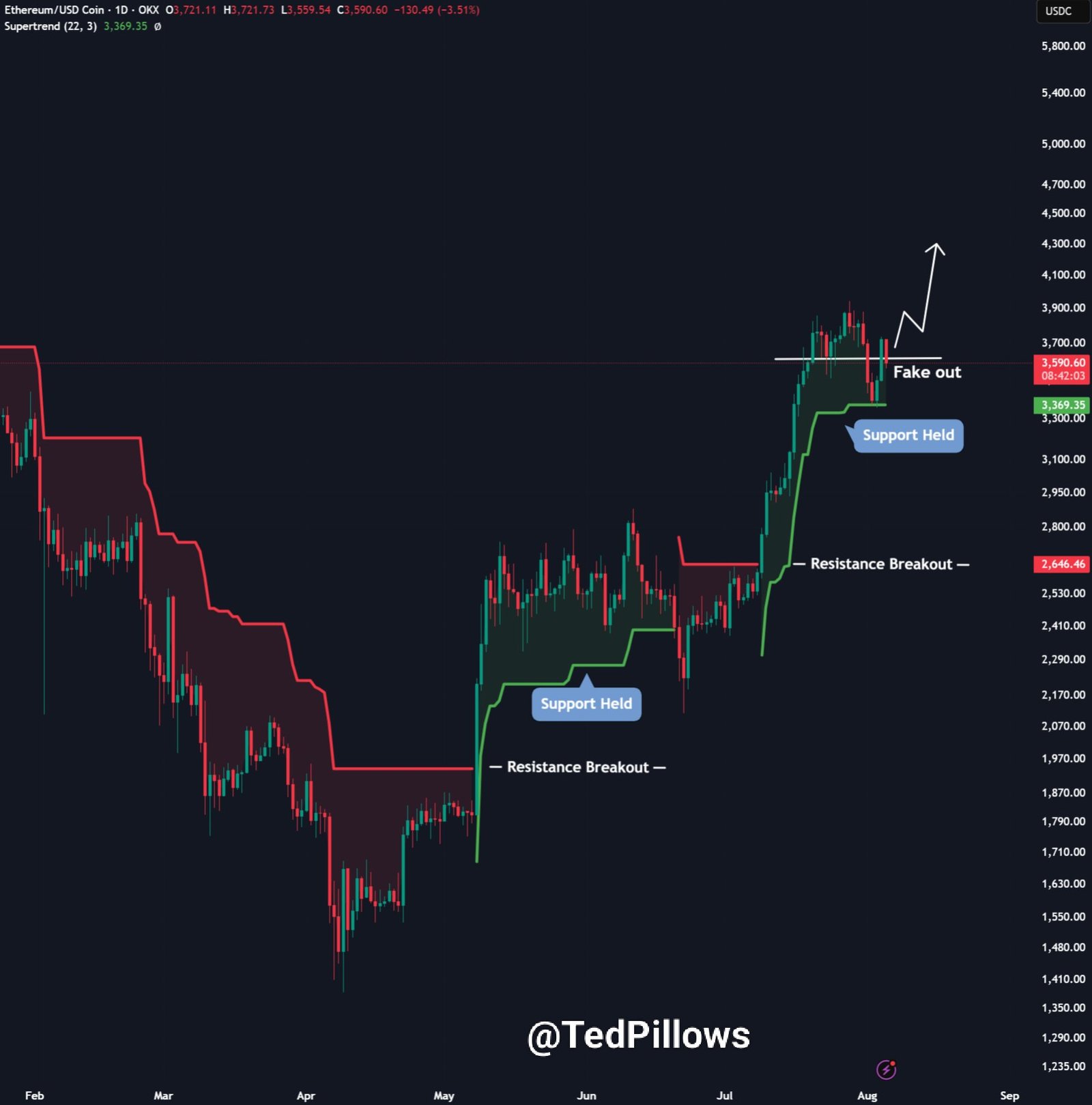Ethereum Support and Resistance BreakoutSource: Ted (@TedPillows) on X via TradingView