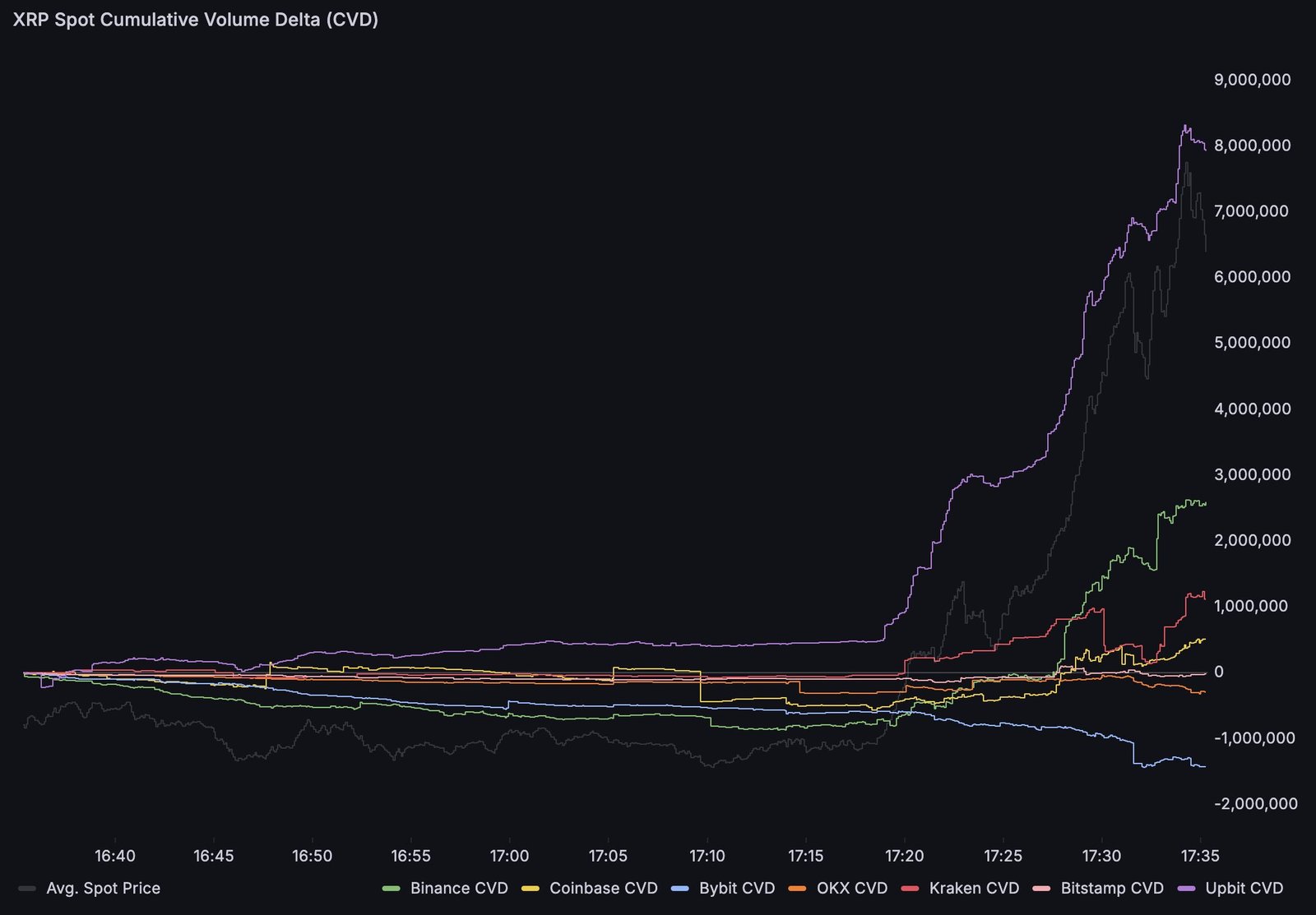 XRP Spot Cumulative Volume Delta (CVD)Source: Dom (@traderview2) on X