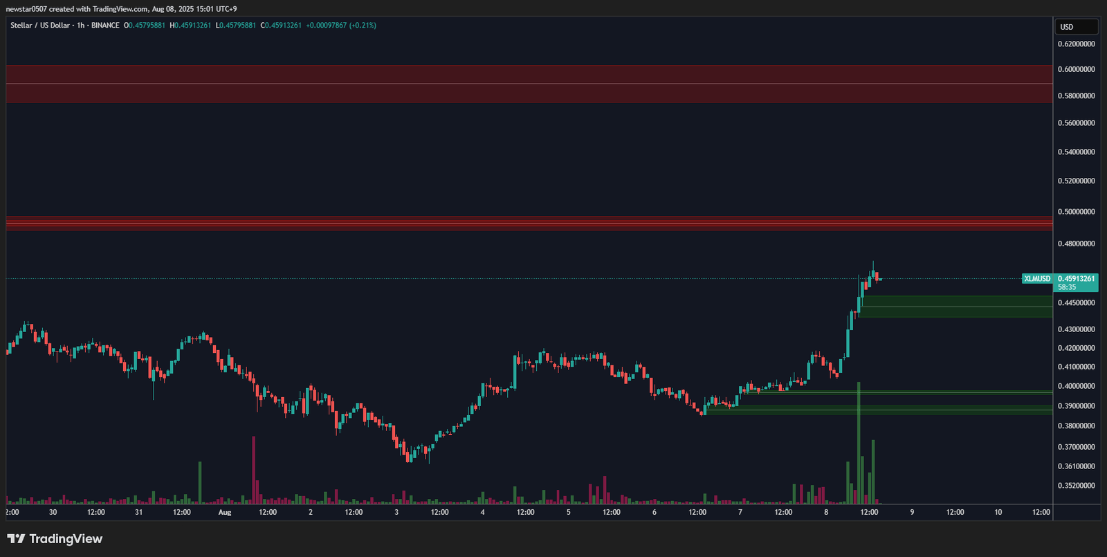  XLMUSD 1-Hour ChartSource: TradingView, created by newstar0507, August 8, 2025