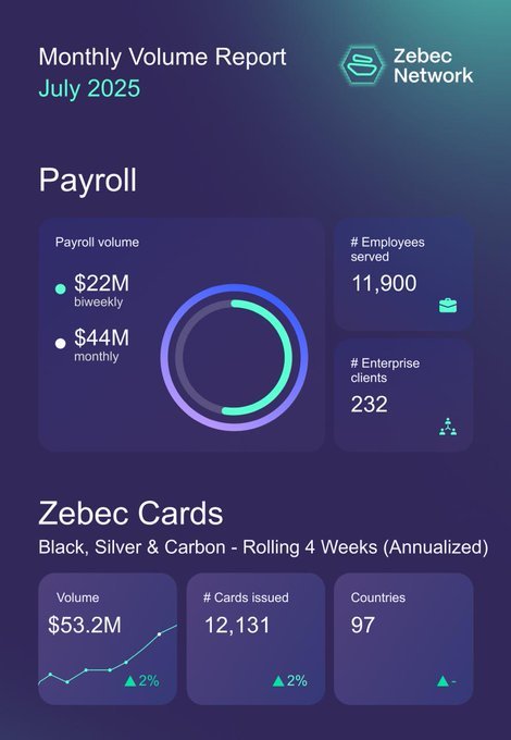 Monthly Volume Report – July 2025”Source: Zebec Network