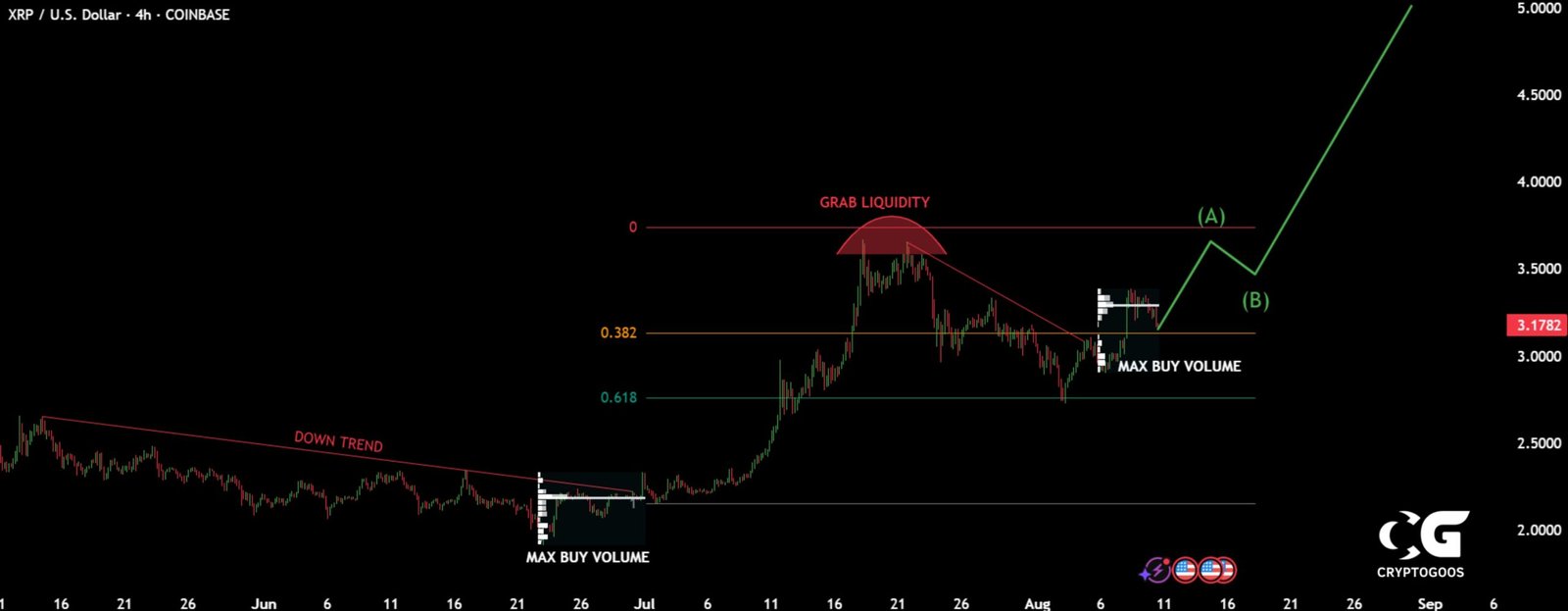 XRP/USD 4-hour chart. Source: CryptoGoos