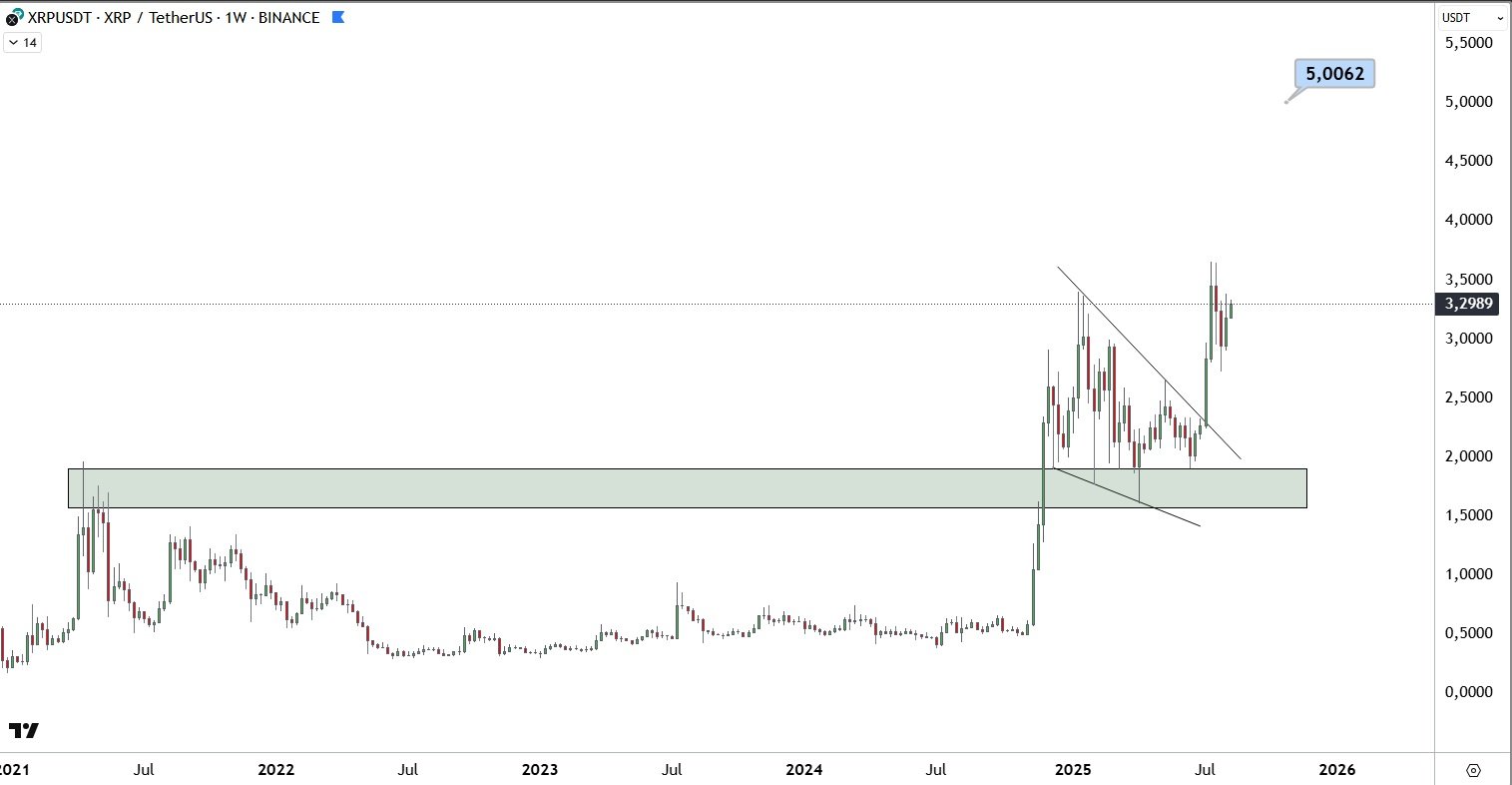 XRP/USDT 1-week chart. Source: TheFlashTrading on TradingView