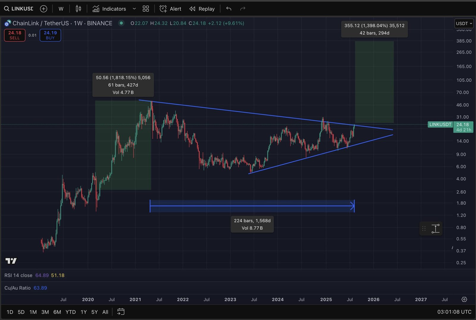 LINKUSDT Weekly Chart Breakout. Source: TradingView