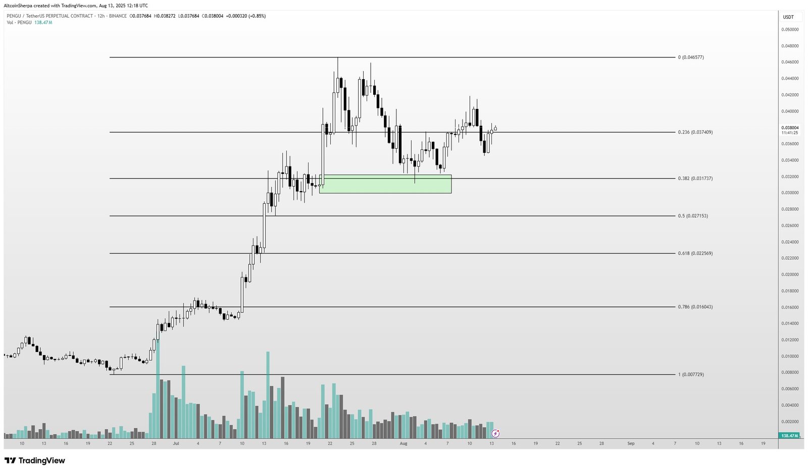PENGU Price Support and Retracement Chart. Source: @AltcoinSherpa / TradingView