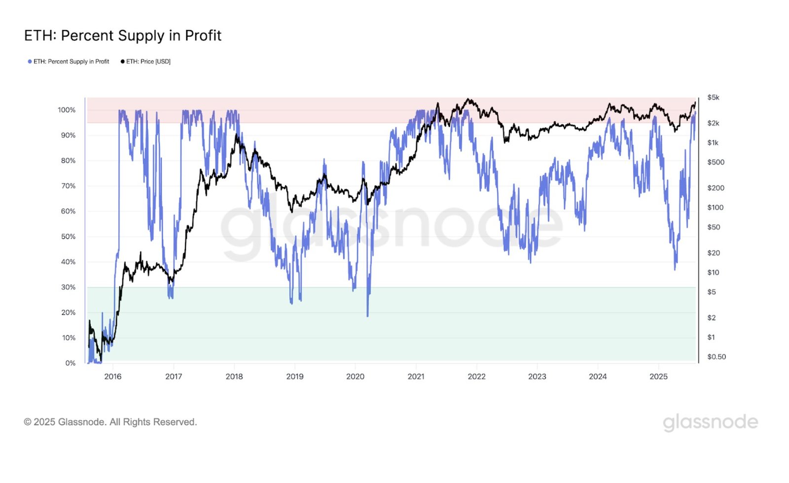 ETH Percent Supply in Profit. Source: Glassnode