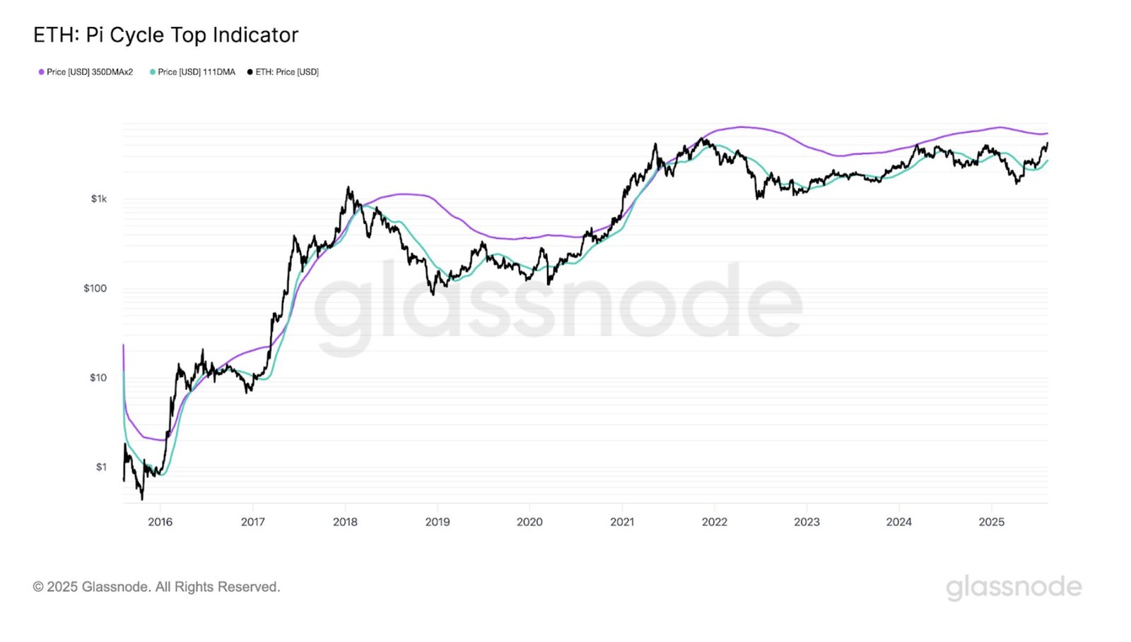 ETH Pi Cycle Top Indicator. Source: Glassnode