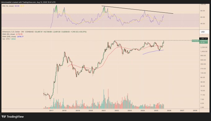 ETH/USD Weekly Chart with RSI. Source: TradingView