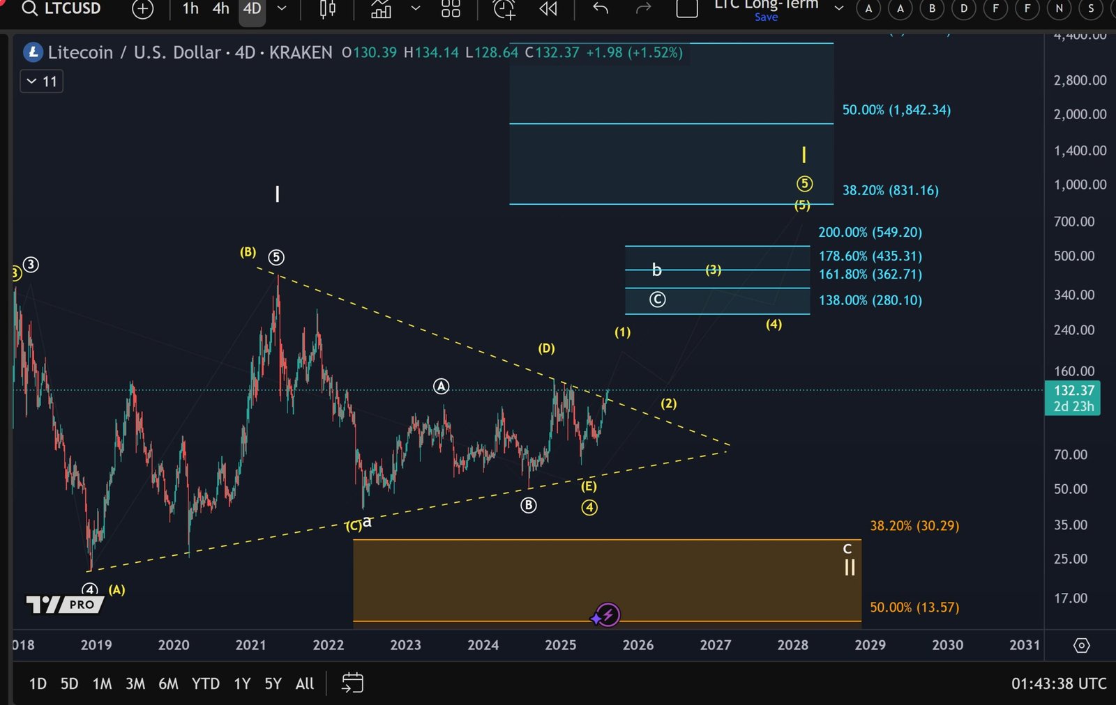 Litecoin Long-Term Chart. Source: More Crypto Online