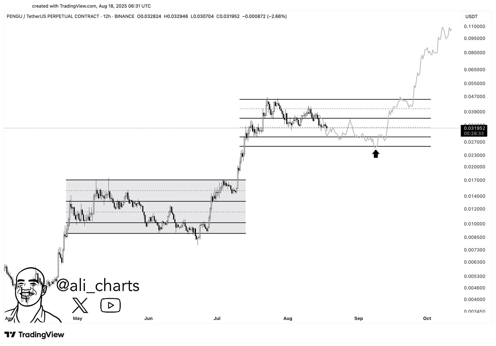 PENGU Price Analysis Chart. Source: @ali_charts / TradingView