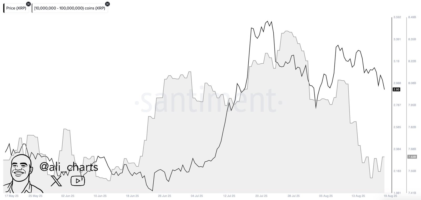 XRP Price vs. Whale Holdings (10M–100M Coins)Source: Santiment (@ali_charts)