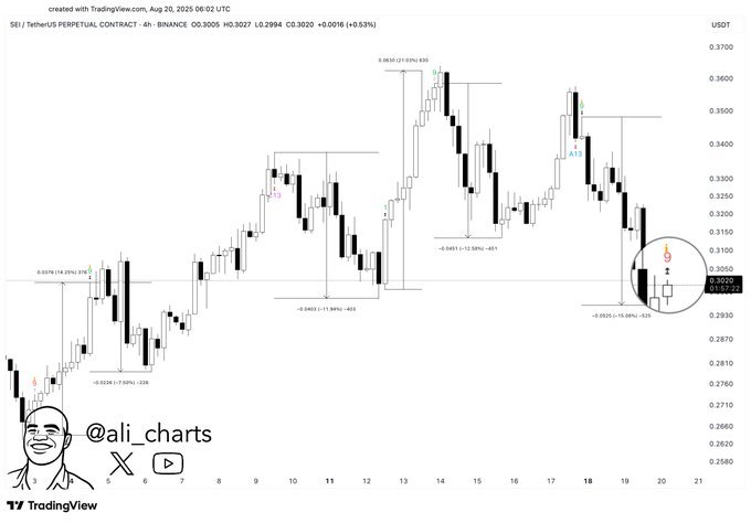 SEI Price Chart with TD Sequential Buy SignalSource: @ali_charts / TradingView
