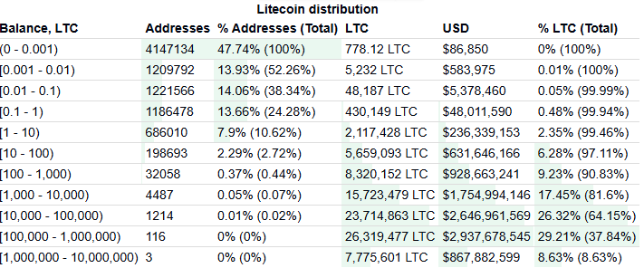 Litecoin Distribution Data. Source: BitInfoCharts