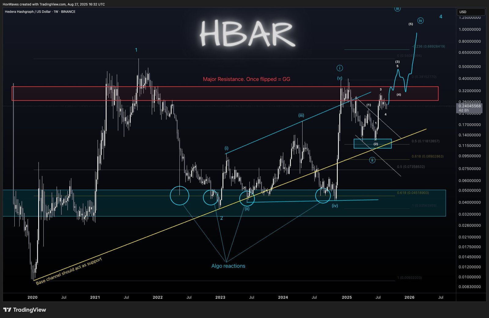 HBAR Technical AnalysisSource: HovWaves (TradingView / @HovWaves)