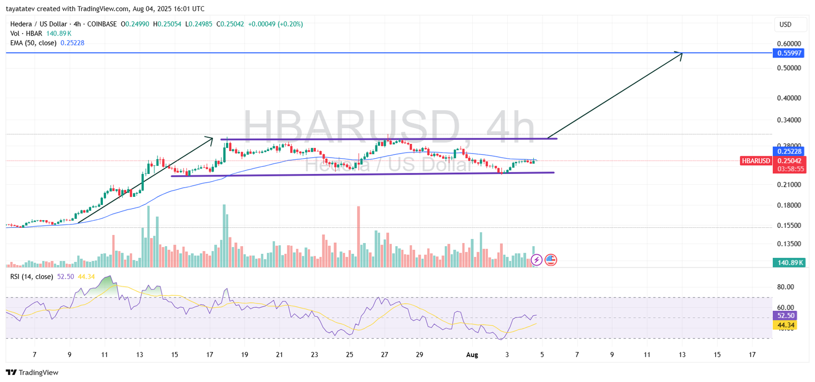 HBAR/USD 4-Hour Chart. Source: TradingView