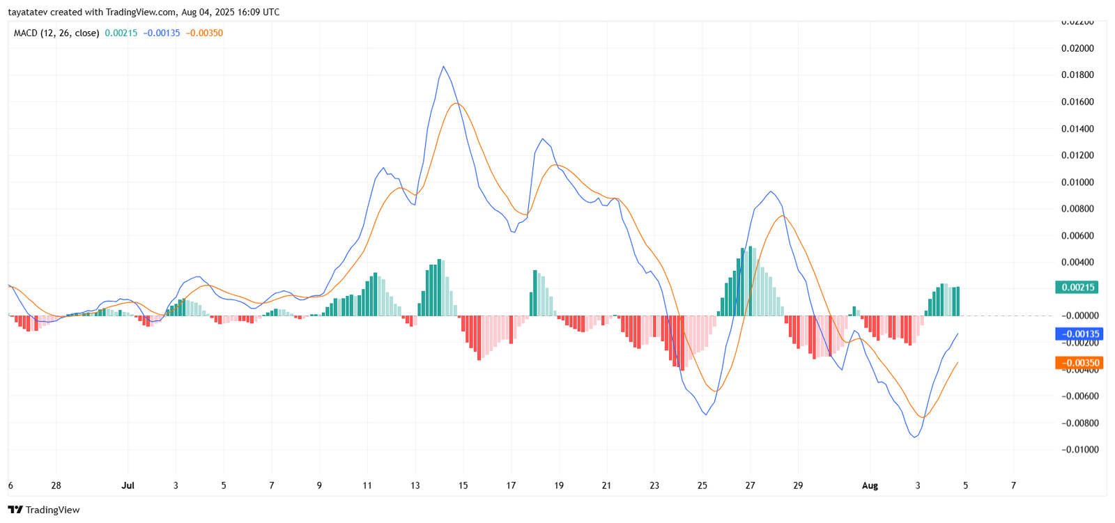 HBAR MACD Chart. Source: TradingView