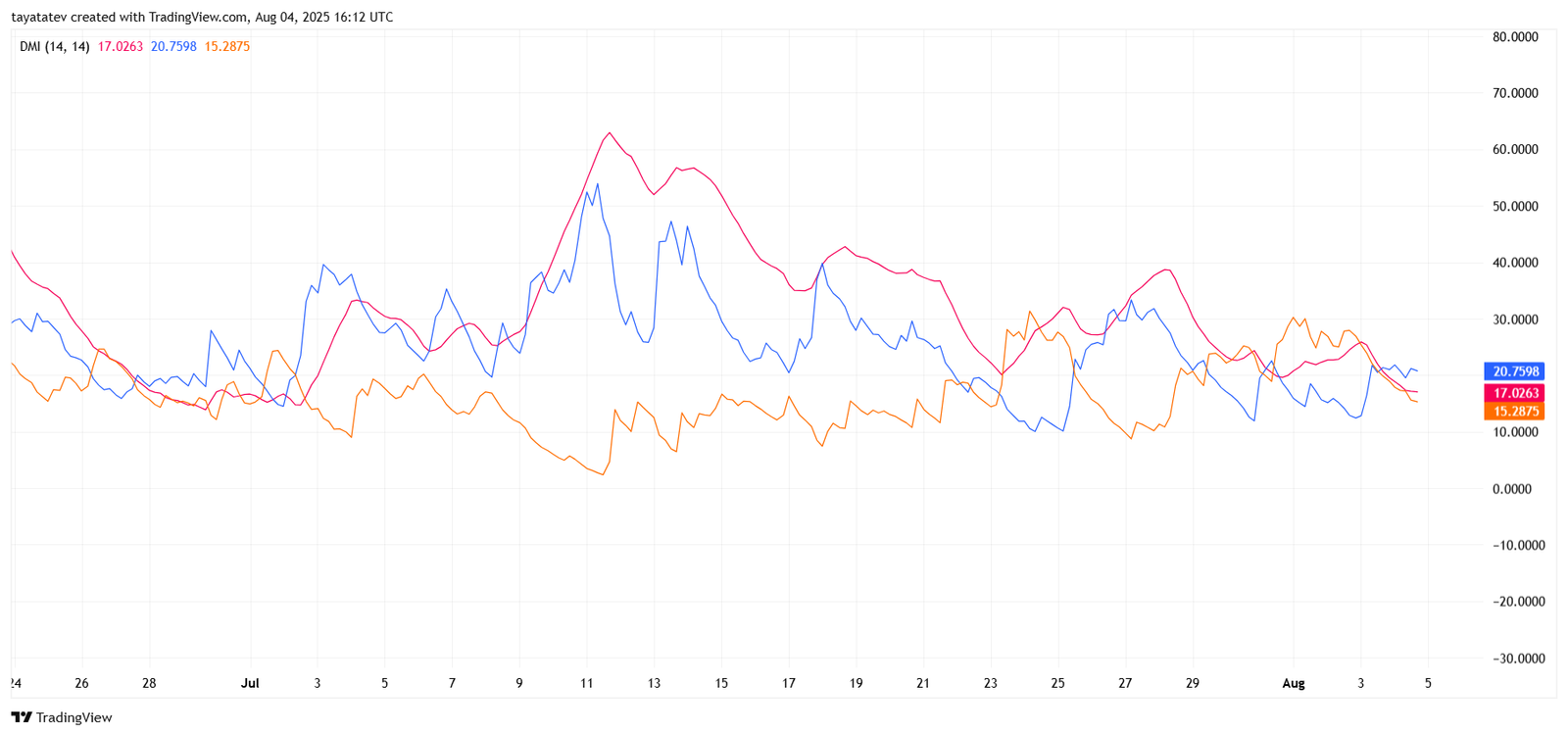 HBAR DMI Chart. Source: TradingView