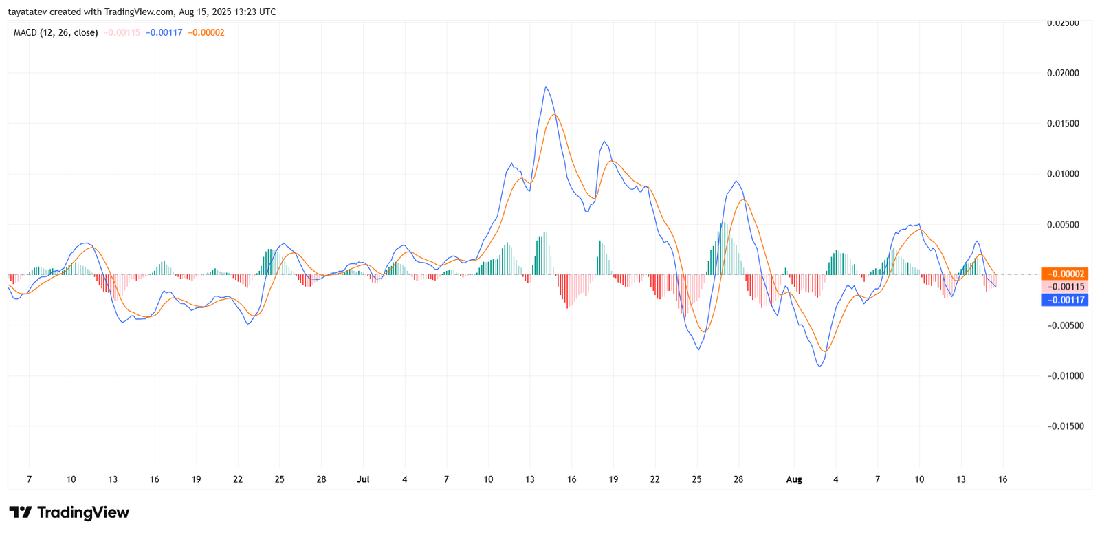Hedera (HBAR) MACD Indicator. Source: TradingView