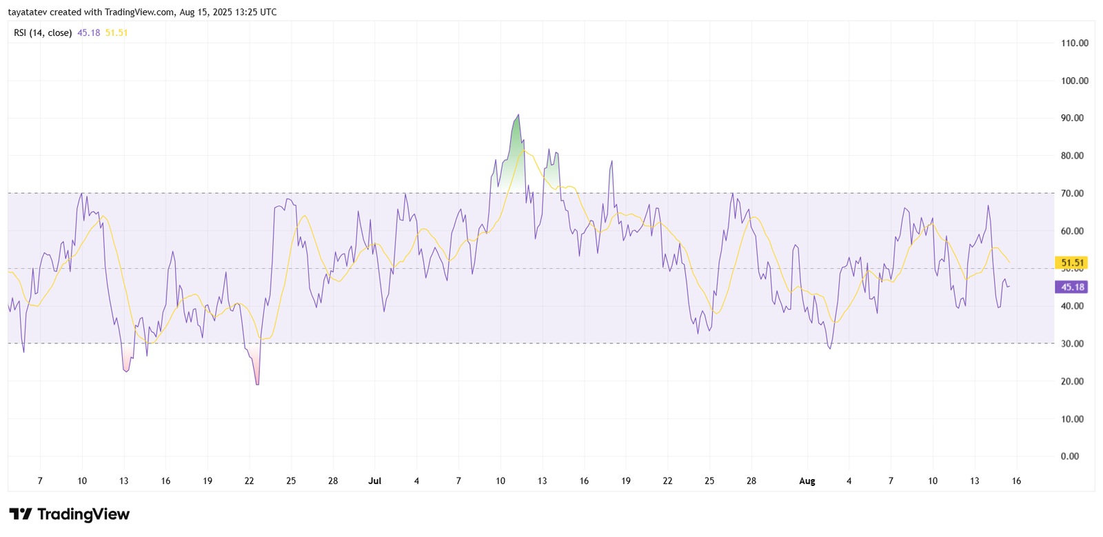 Hedera (HBAR) RSI Indicator. Source: TradingView