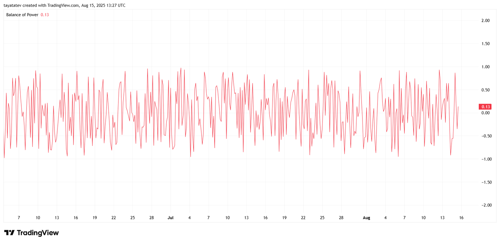 Hedera (HBAR) Balance of Power. Source: TradingView