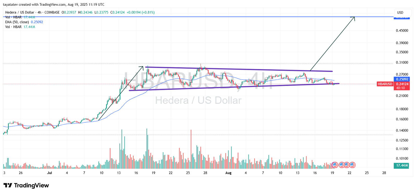 Hedera (HBAR) / US Dollar, 4hSource: TradingView