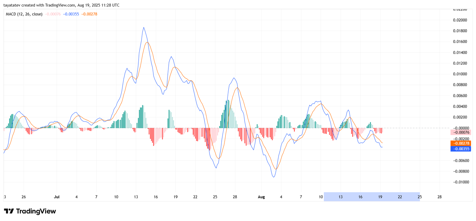 Hedera (HBAR) / US Dollar – MACD (12, 26, close)Source: TradingView