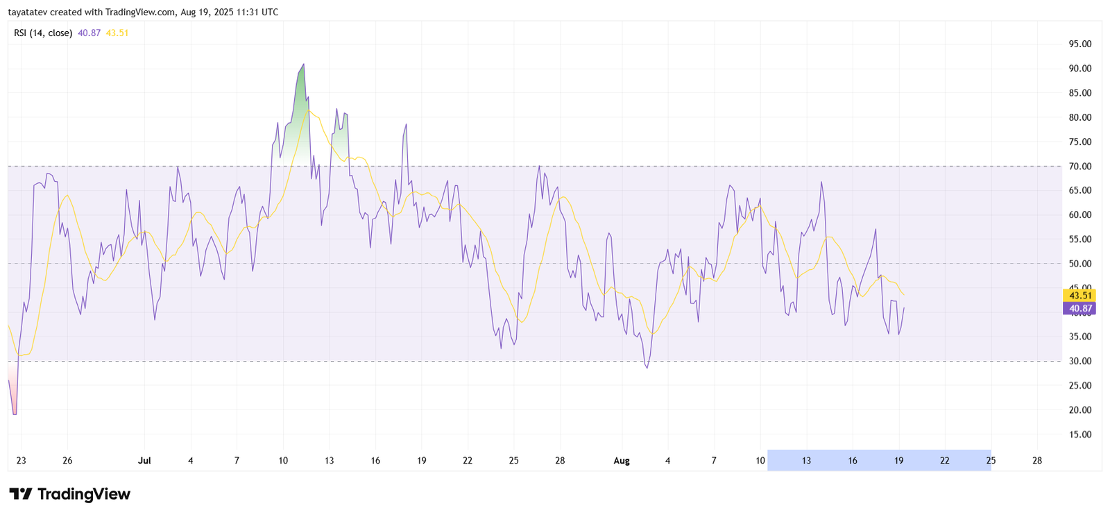 Hedera (HBAR) / US Dollar – RSI (14, close)Source: TradingView